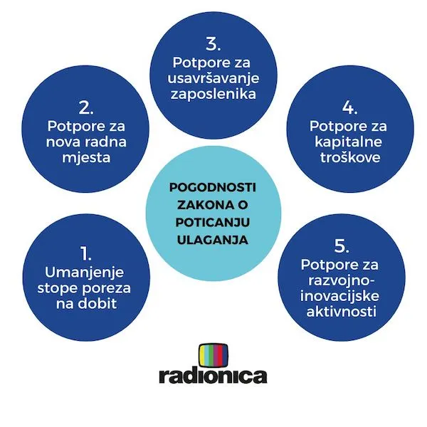 Zakon o poticanju ulaganja